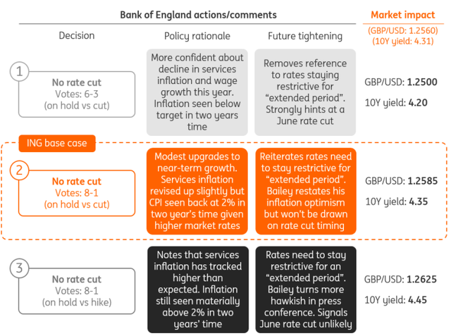 Three scenarios for Thursday's Bank of England meeting