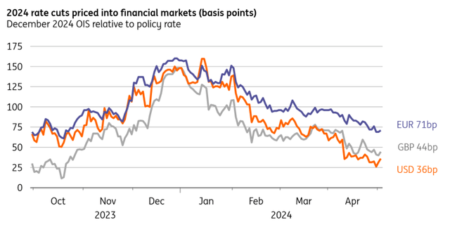 UK rate cut pricing is much closer to the Fed than ECB