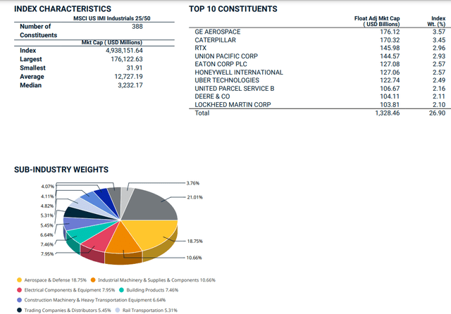 The MSCI US IMI Industrials 25/50 Index