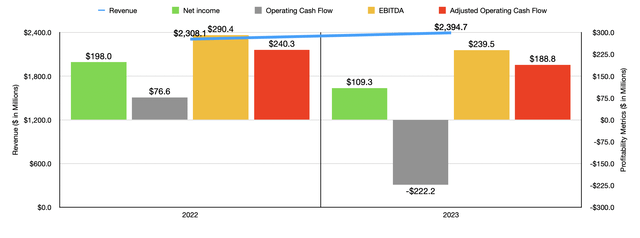 Financials