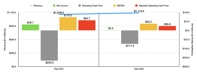 Financials