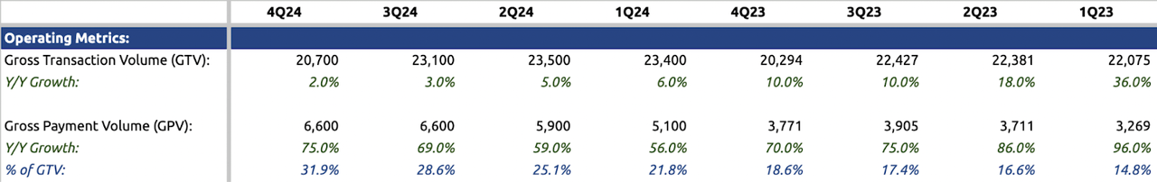 Operating Metrics