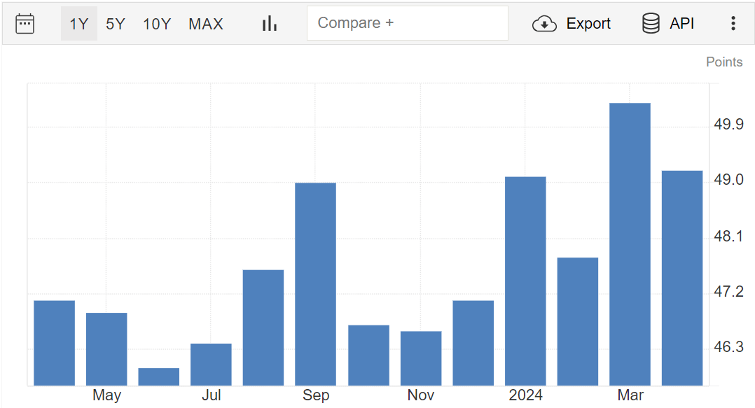 ISM Manufacturing PMI