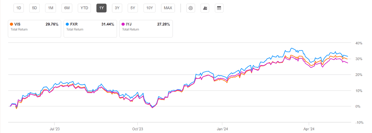 VIS and peers share price performance