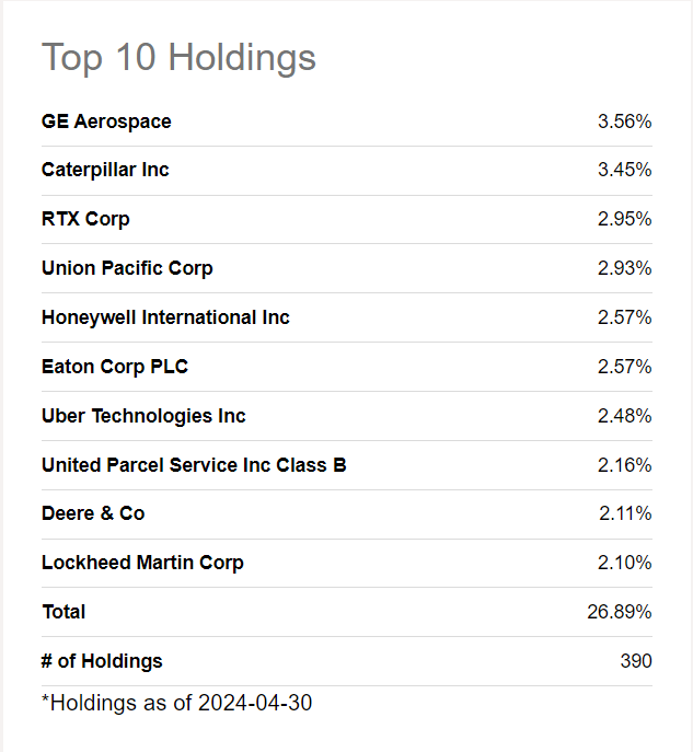 VIS portfolio top 10 holdings