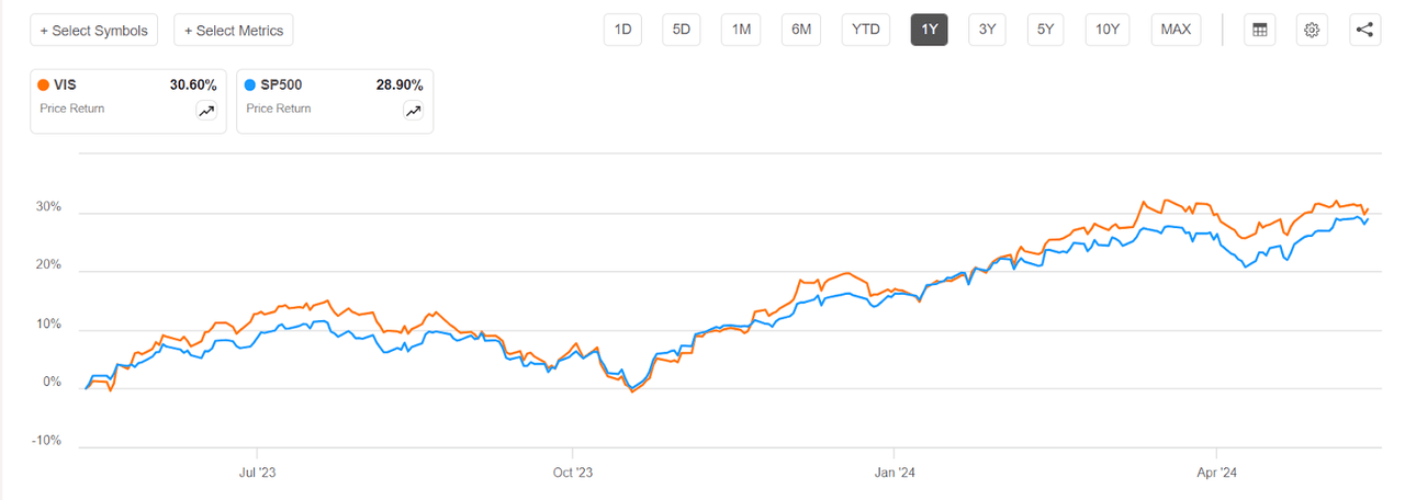 VIS Vs S&P 500