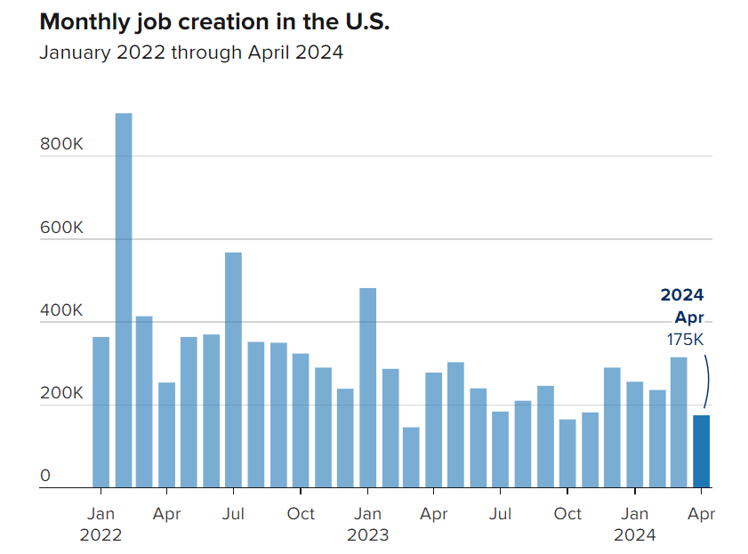 Monthly job data