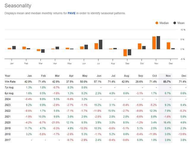 PAVE: Bullish Seasonal Trends Through Early August