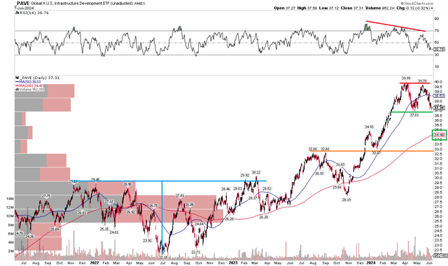 PAVE: Bearish RSI Momentum Trends, $37 Key Support