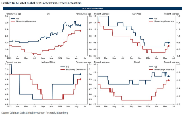 Global GDP Growth Estimates Inching Higher