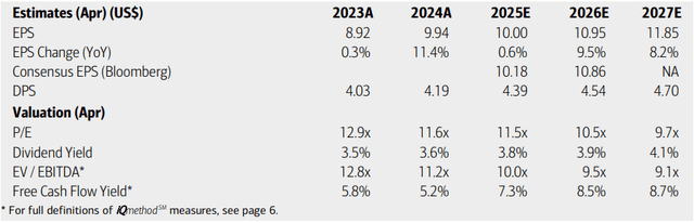 J.M. Smucker: Earnings, Valuation, Dividend Yield, Free Cash Flow Forecasts