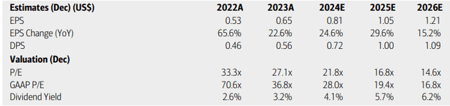 OWL: Earnings, Dividends, Valuation Forecasts