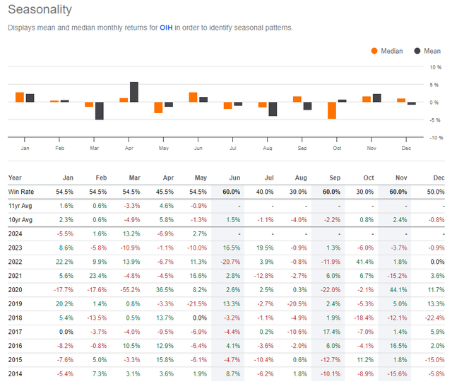 OIH: Bearish July-September Seasonals