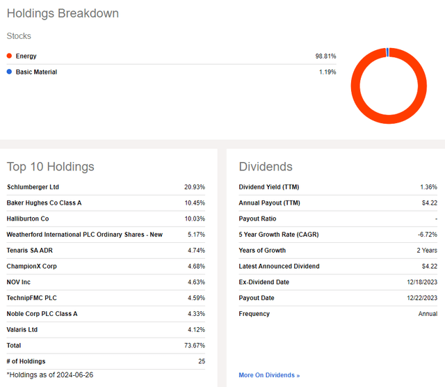 OIH: A Concentrated Allocation