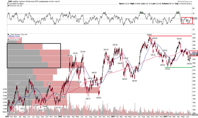 OIH: An Emerging Trading Range