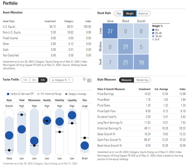 OIH: Portfolio & Factor Profiles