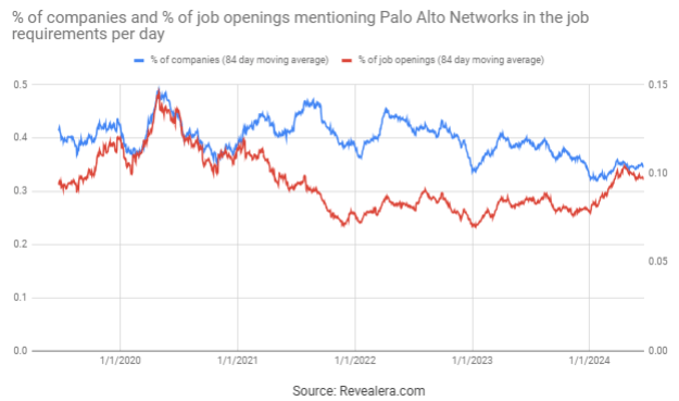 Job Openings Mentioning Palo Alto in the Job Requirements