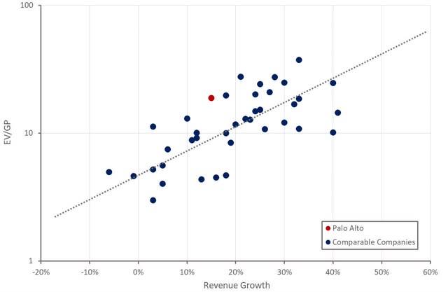 Palo Alto Relative Valuation