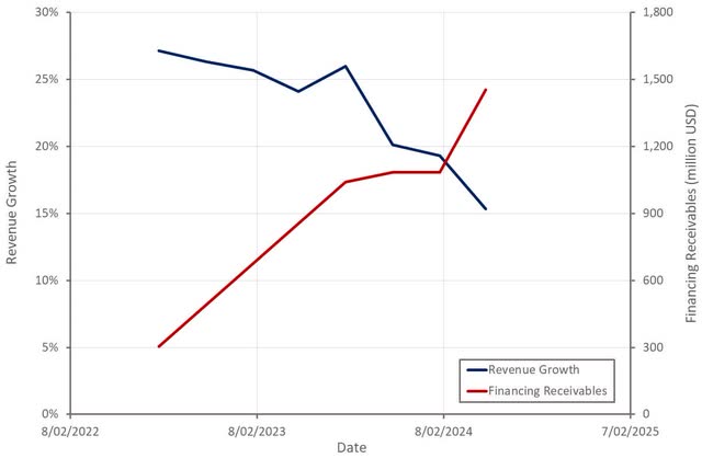 Palo Alto Revenue Growth