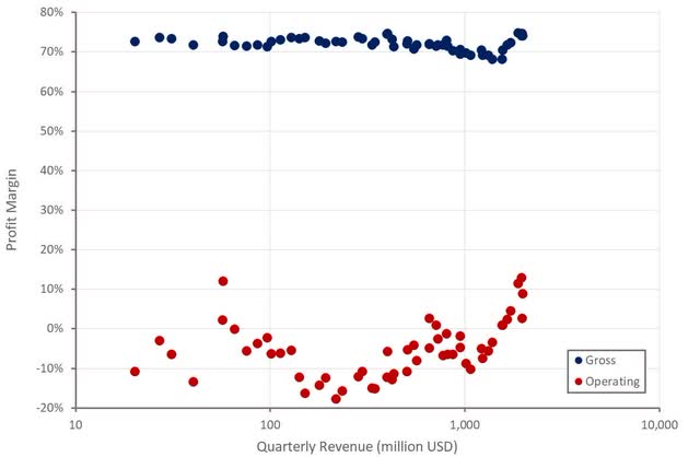 Palo Alto Profit Margins