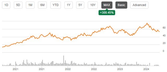 stock chart aso