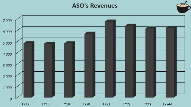 revenue growth aso