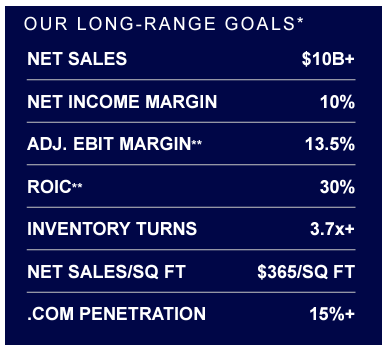 aso long term financial targets