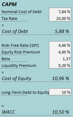 cost of capital aso