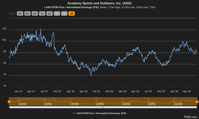 price to earnings history aso