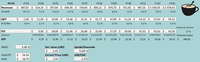 fair value estimate hiti stock