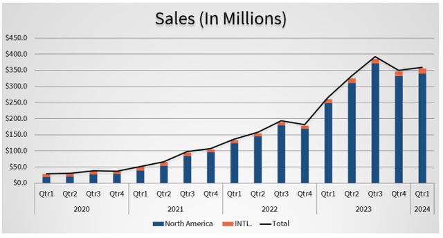 Celsius Sales