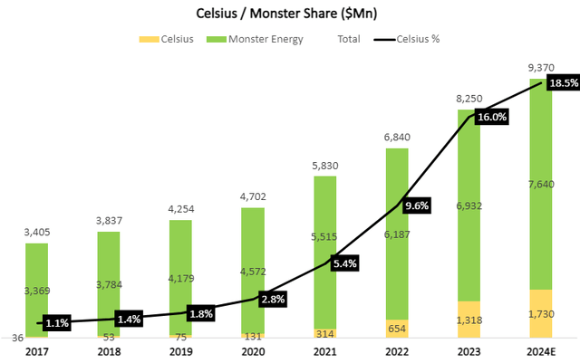 Celsius & Monster Beverage Comparison