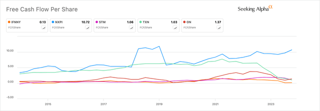 IFNNY FCF Vs. Peers