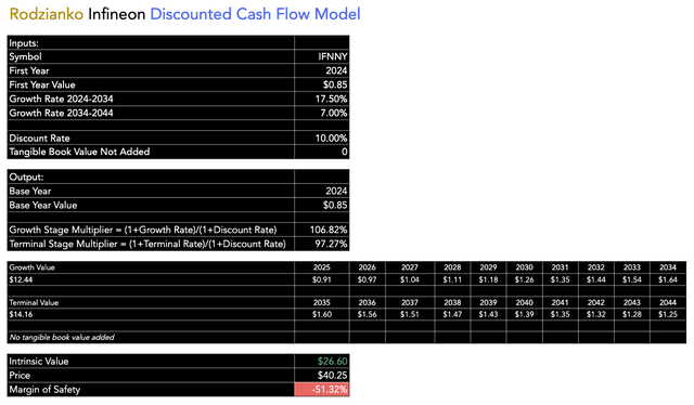 IFNNY DCF Model