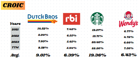 CROIC analysis