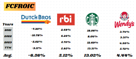 FCFROIC analysis