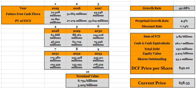 DCF model