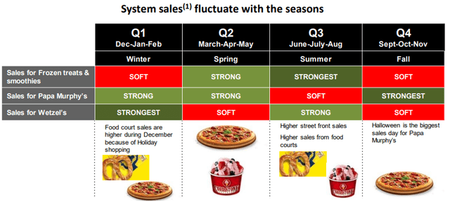 seasonality of the business