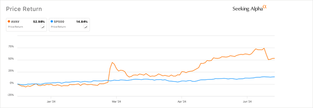 AeroVironment’s stock vs. markets