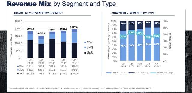 AeroVironment’s Q4 and full year FY24 revenues