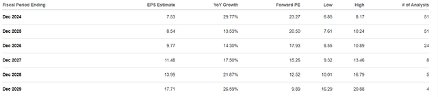 GOOGLE EPS forecast