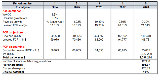 GOOGL valuation