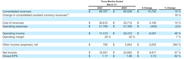 Google's Q1 PL