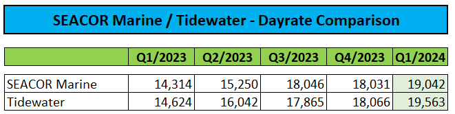 Dayrate Comparison