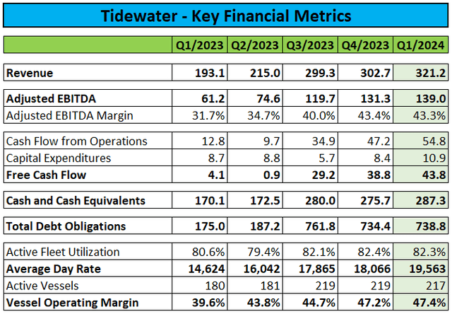 Key Financial Metrics