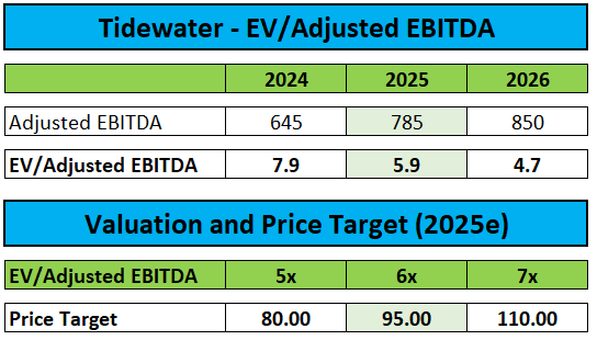 Valuation and Price Target