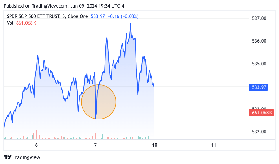 5-Day Chart of SPY