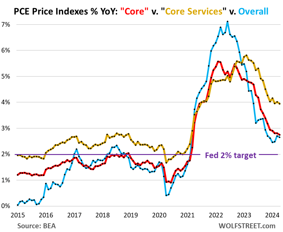 Fed's Wait-And-See On Rate Cuts Supported By Worst 6-Month 'Core' And 'Core Services' PCE Inflation Since Mid-2023