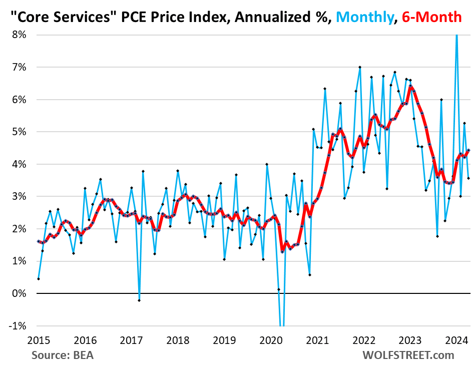 Fed's Wait-And-See On Rate Cuts Supported By Worst 6-Month 'Core' And 'Core Services' PCE Inflation Since Mid-2023