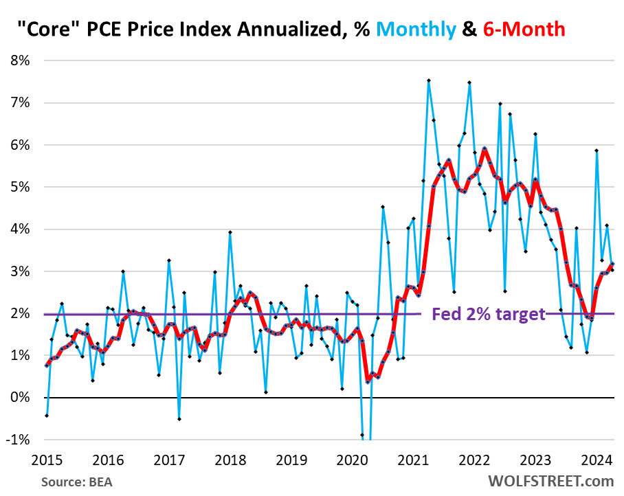 Fed's Wait-And-See On Rate Cuts Supported By Worst 6-Month 'Core' And 'Core Services' PCE Inflation Since Mid-2023